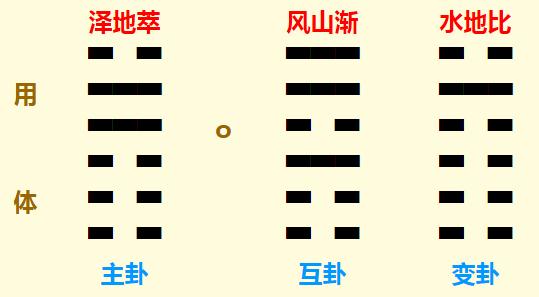梅花易数预测终身运势得泽地萃变水地比卦