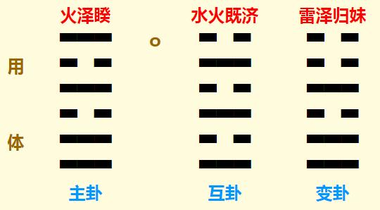 梅花易数预测给孩子请老师哪个好起得睽之归妹卦?
