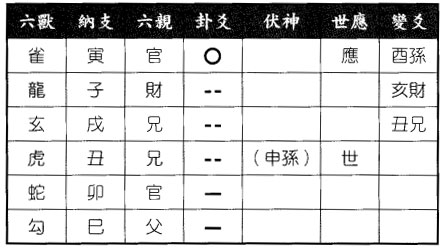 六爻八卦预测事业某政府官员求测仕途得损之临卦