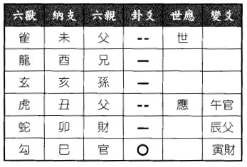 六爻八卦预测买房方位得兑为泽变泽水困卦