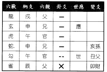 六爻八卦测年运：政府官员测年运得天山遁之天火同人卦