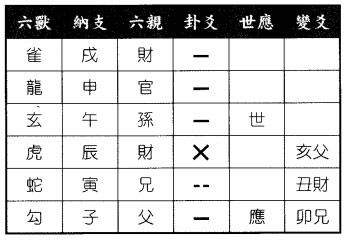六爻八卦预测何时自己能有车得天雷无妄变天火同人卦